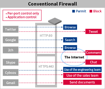 Application Identification
