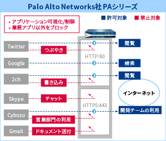 アプリケーション識別（App-ID）