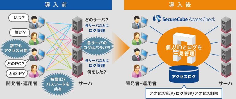 アクセス管理ソリューション
