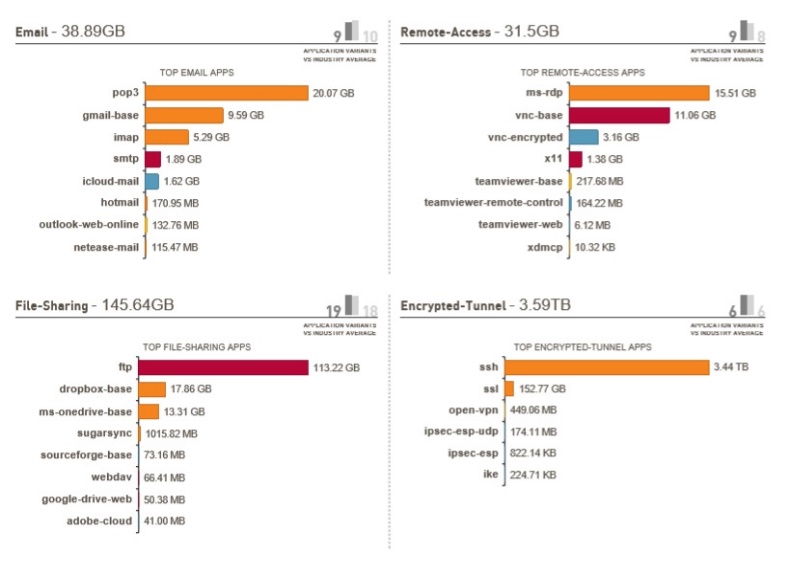 Application visualization (by category) (Email, file sharing, remote connection, etc.)