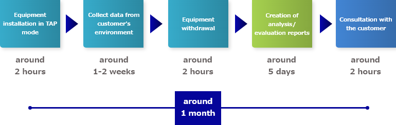 Flow of Diagnosis