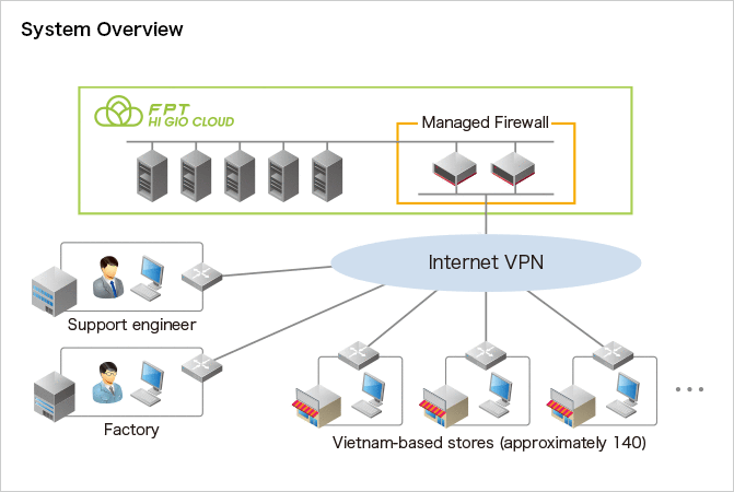 System overview