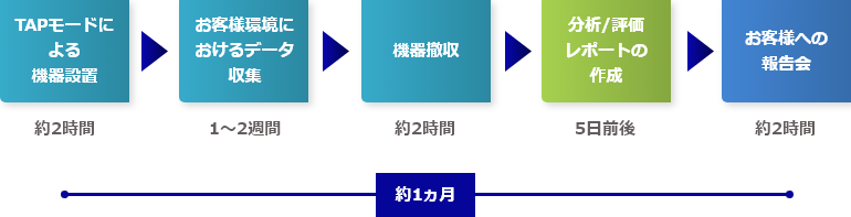 Flow of Diagnosis